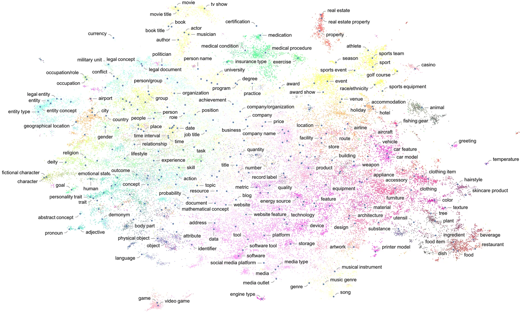 Feature plot of the 80k unique concepts present in the dataset. We average GloVe word embeddings of concept names and use UMAP to reduce dimensions (dimension 2 for the position, and 3 for the color).