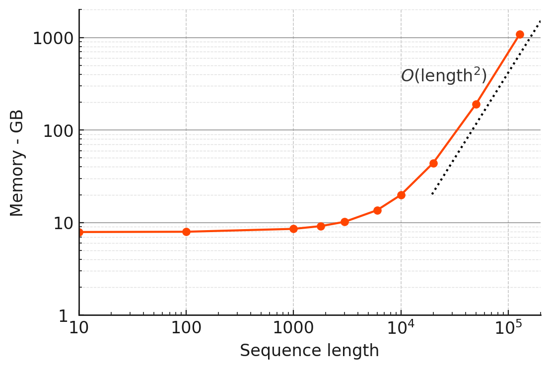 Inference memory usage of NuExtract 1.5 as function of the number of tokens in the document when the entire document is loaded in the context.