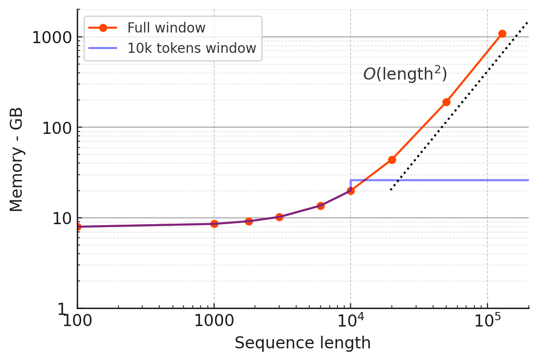 Comparison of GPU memory requirements for using NuExtract with a full extraction window and with a 10k tokens extraction window with a 2k tokens output.
