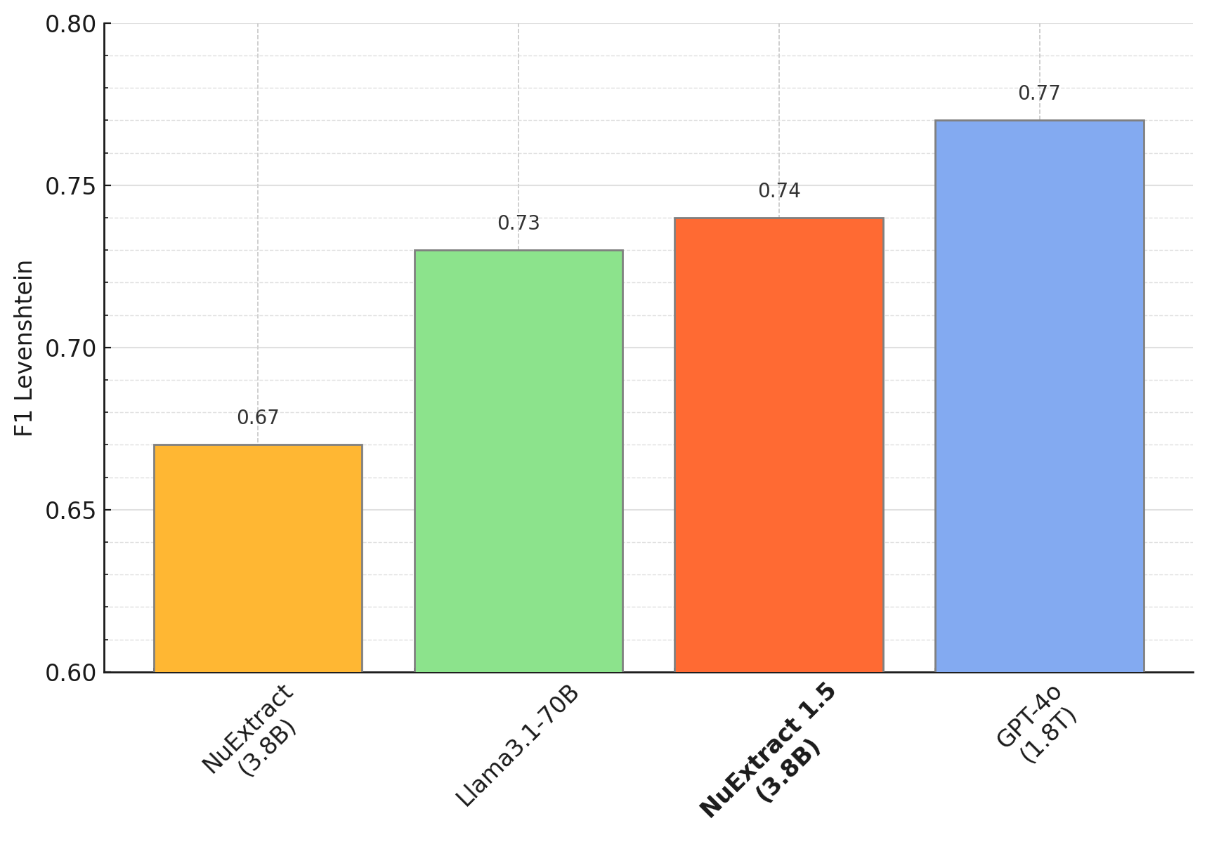 Multilingual zero-shot results on the structured extraction benchmark. Average F1-score over extraction problems and languages. NuExtract 1.5 is better than NuExtract but still not at GPT-4o levels.