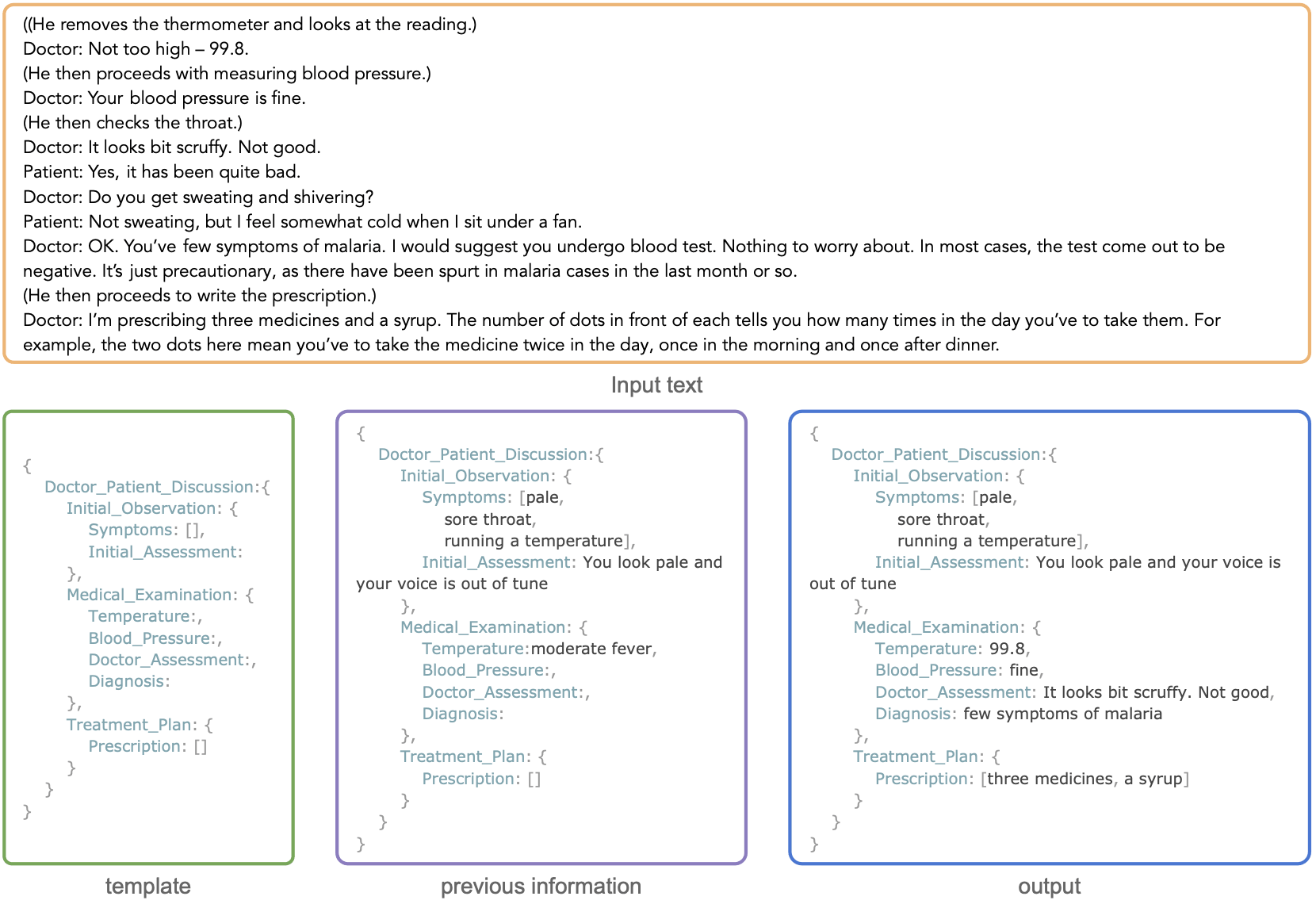 Example of continuation extraction. The output is obtained from the text, the template, and previously extracted information. Note that the temperature value gets overwritten here. (NB: this example is for illustration only and not part of the training set).