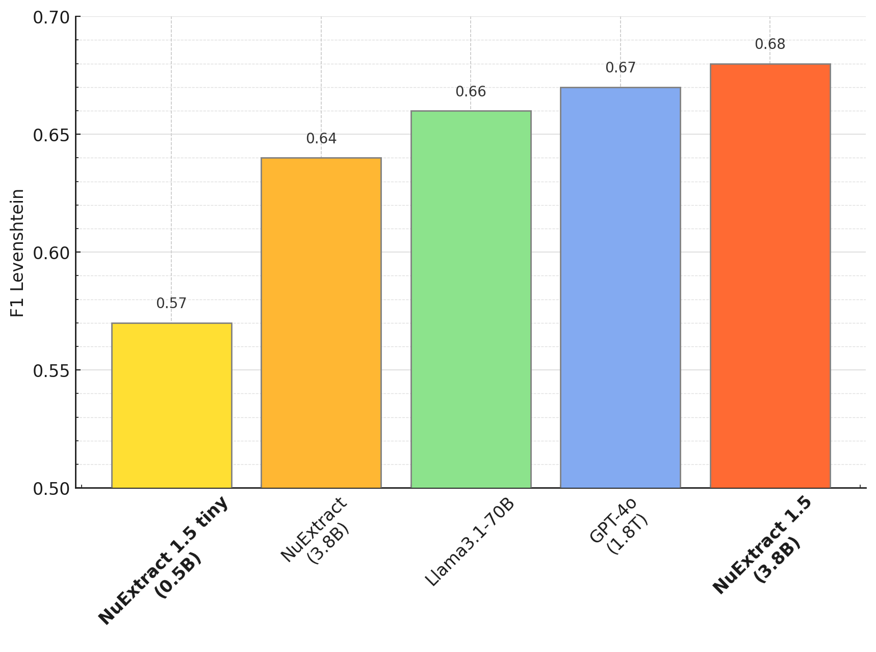 Zero-shot results on the structured extraction benchmark. Average F1-score over extraction problems. NuExtract 1.5 is better than NuExtract and slightly better than GPT-4o.