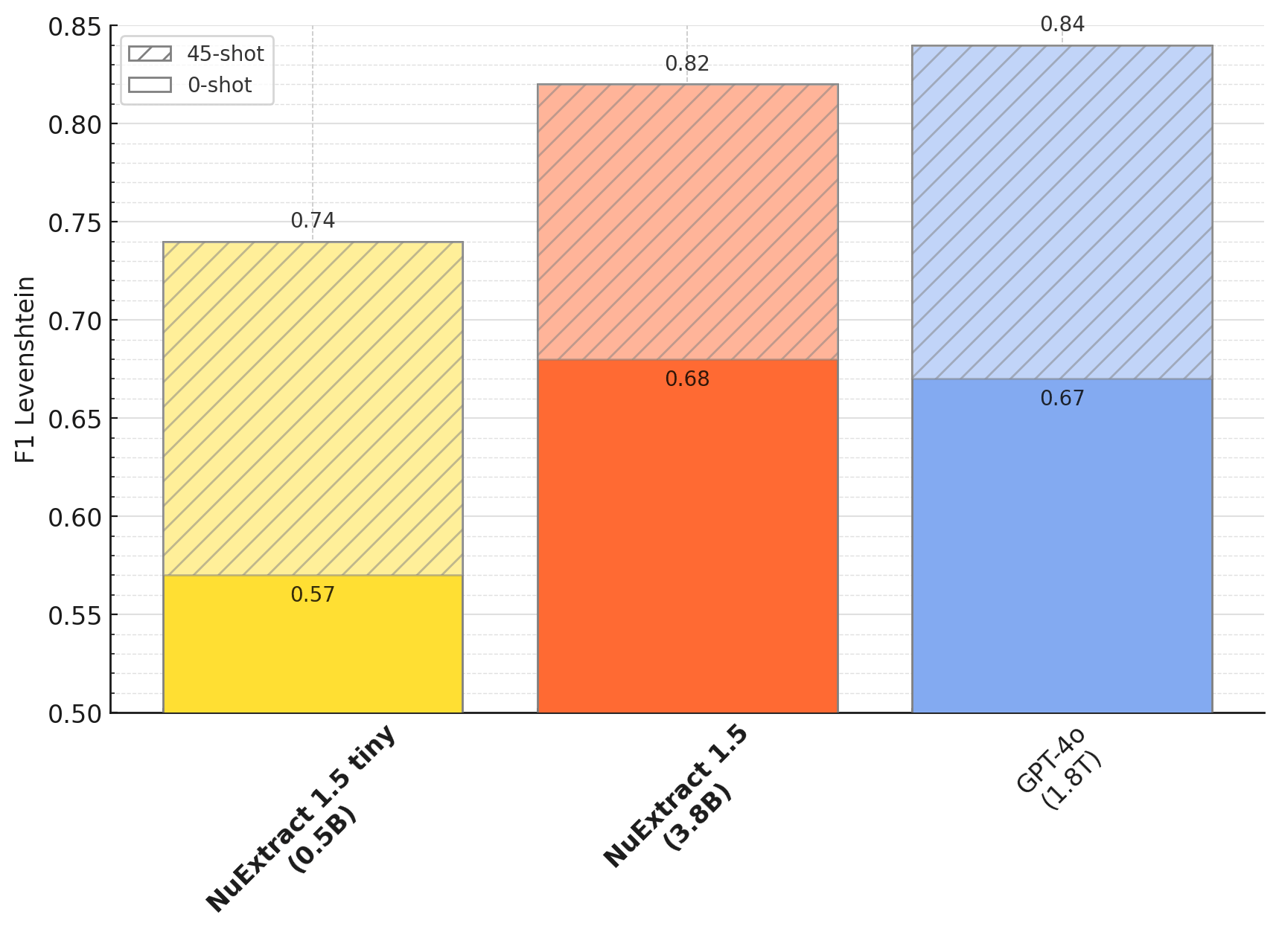 Many-shot results on the structured extraction benchmark. GPT-4o is a slightly better than NuExtract 1.5. Large improvement between NuExtract 1.5 and NuExtract 1.5 tiny.