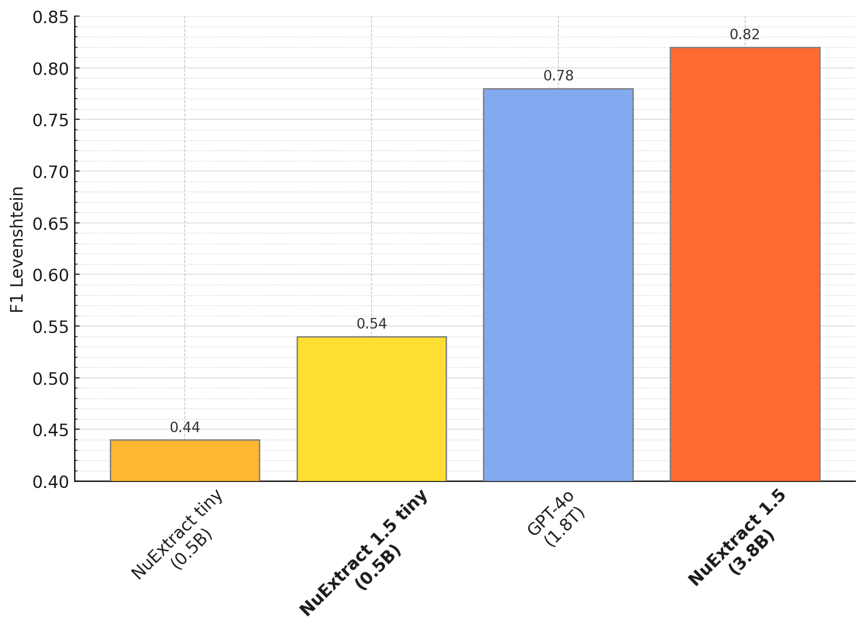 Performance on long documents (between 8k and 10k tokens). NuExtract 1.5 is much better than NuExtract 1.5 tiny and beats GPT-4o!