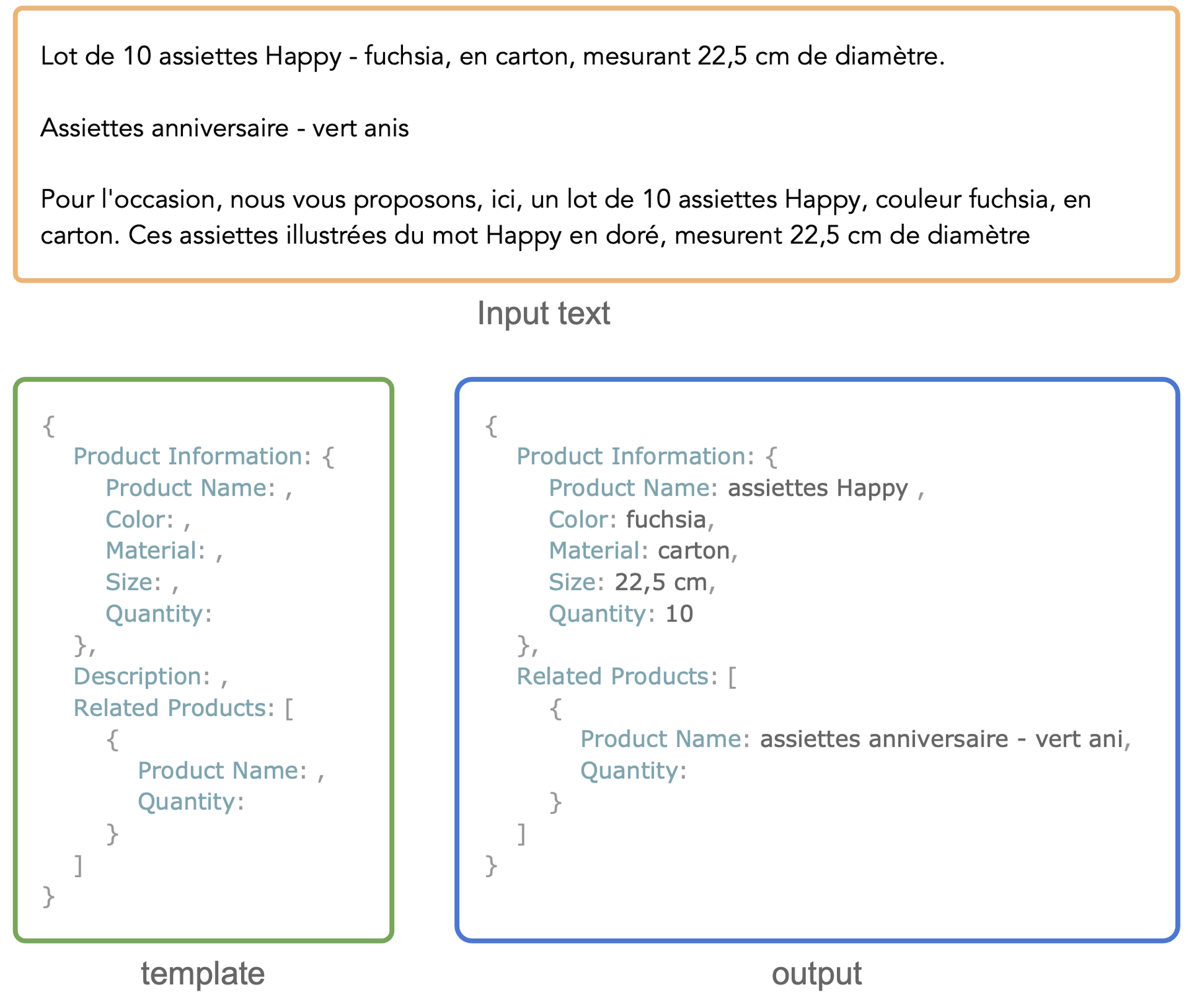 Training example with a French document and an English template.