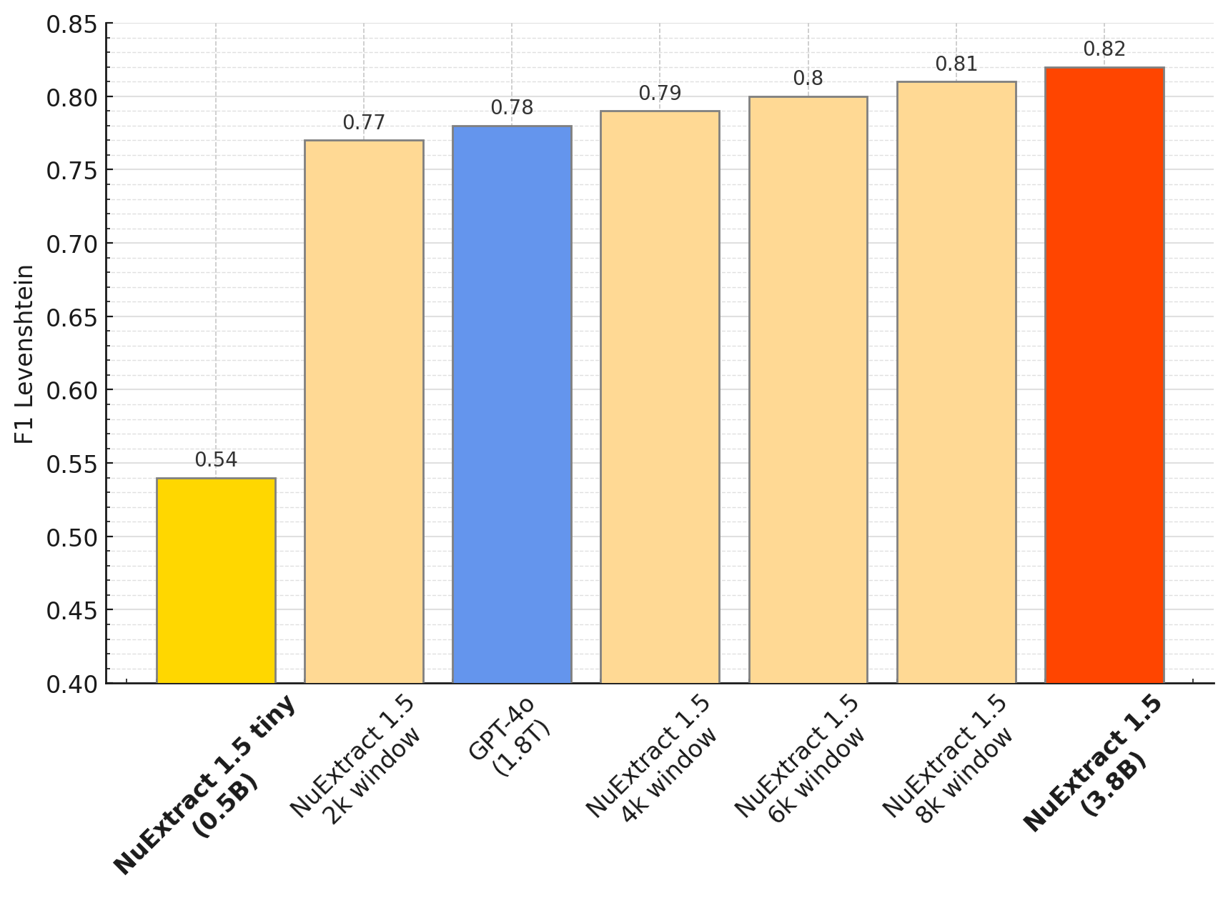 Performance of NuExtract on long documents (8k-10k tokens) as function of the size of the extraction window. We need to go down to a 2k tokens window for NuExtract 1.5 to become worse than GPT-4o.