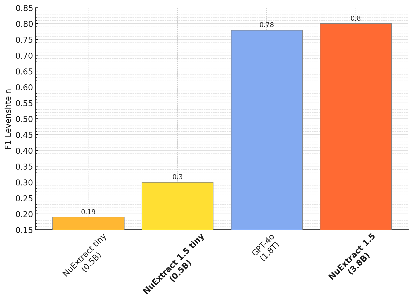 Performance on even longer documents (between 10k and 20k tokens). NuExtract 1.5 beats GPT-4o while only using a 10k extraction window!