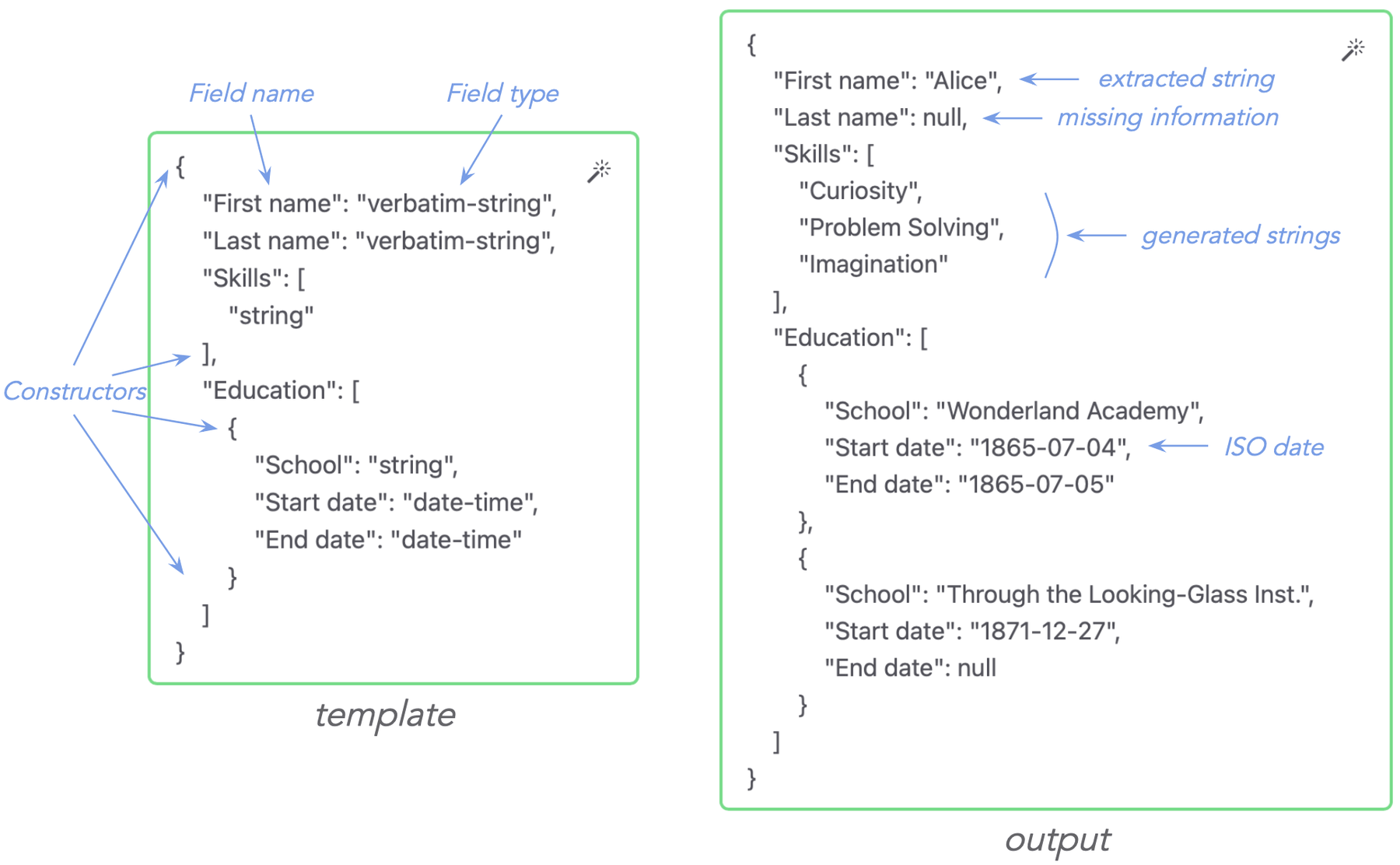 Example of a NuExtract 2.0 template and a compatible extraction output.