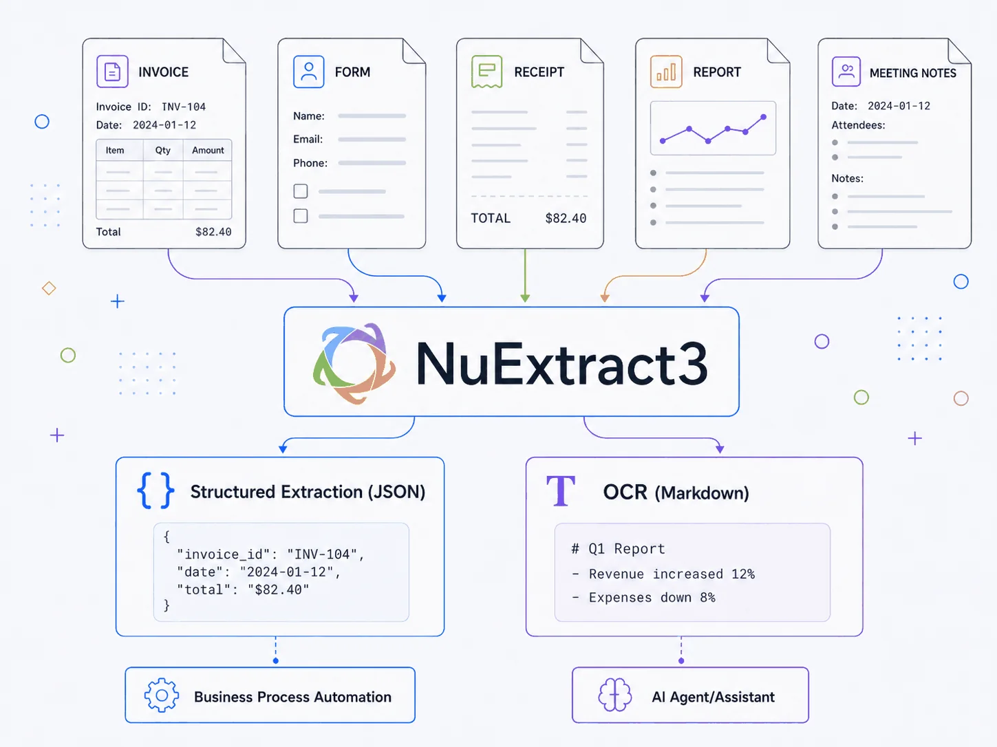 NuExtract3 unifies structured extraction (JSON) and content extraction (Markdown/OCR) into a single model, powering business process automation and AI agents/assistants.