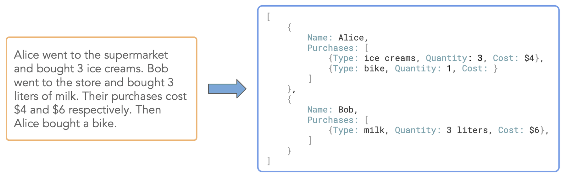 Structured extraction toy example. There are 5 kinds of entities and two kinds of relations organized in a tree of depth 4.