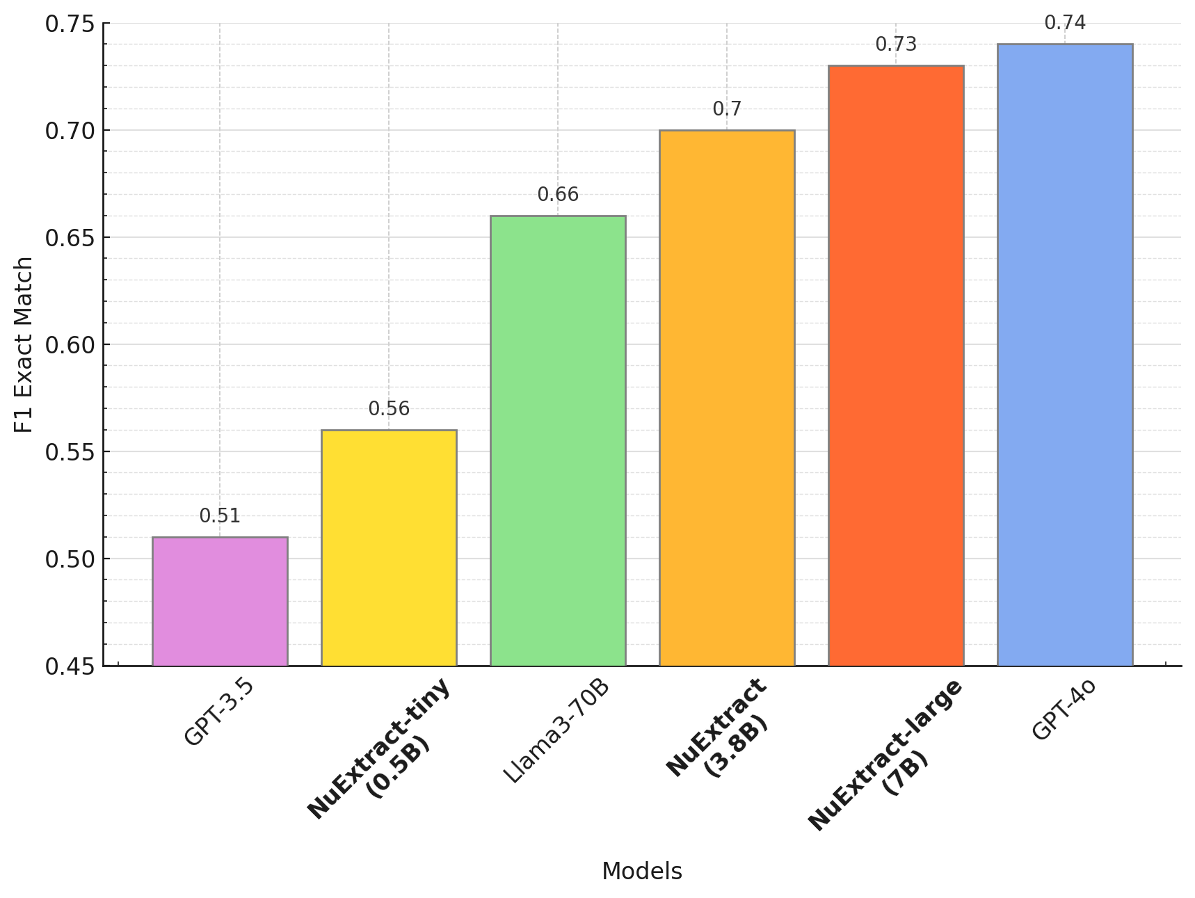 Comparison of NuExtract models with popular generic LLMs in the zero-shot setting. NuExtract-large is at GPT-4o levels while being at least 100 times smaller.