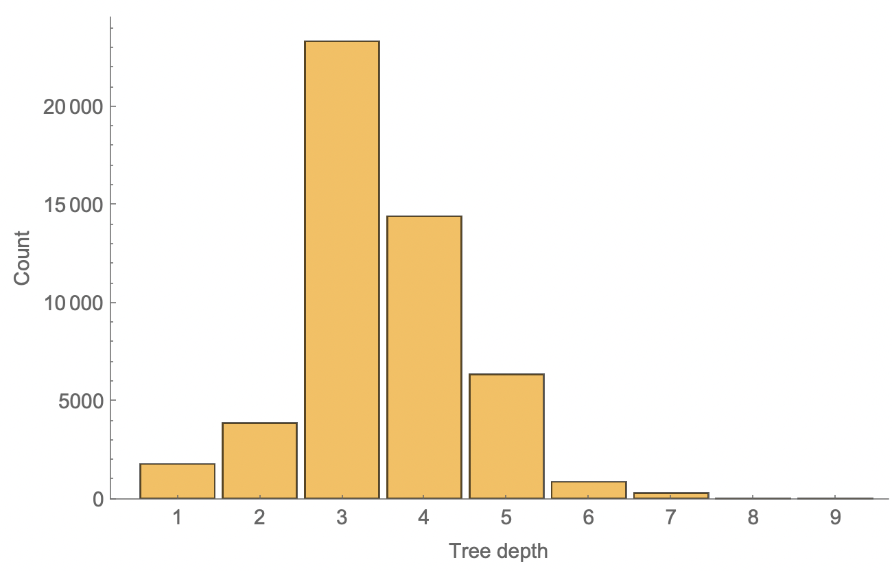 Distribution of extraction-tree depths across all examples. We can see that most trees have a depth of 3, 4, or 5. Classification & NER have a depth of 1, and relation extraction has a depth of 2.