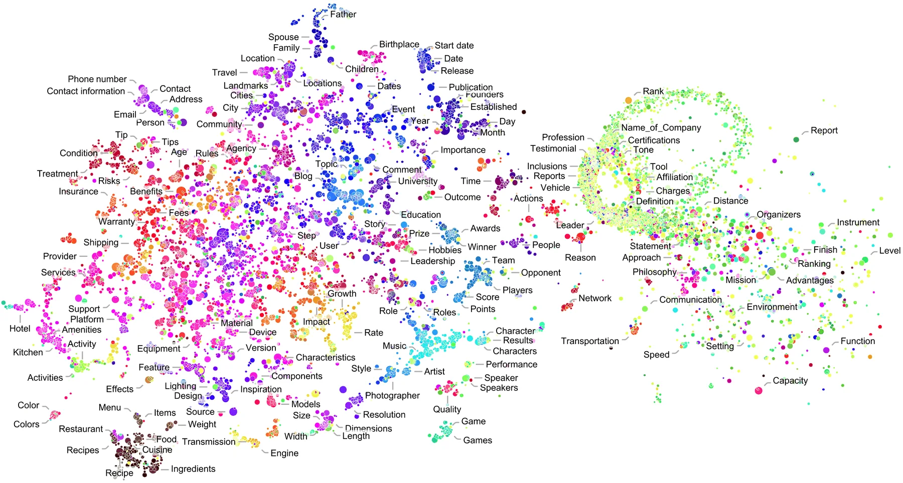 Feature map of the 10k most common field names. We average GloVe word embeddings of field names and use UMAP to reduce dimensions (dimension 2 for the position, and 3 for the color).