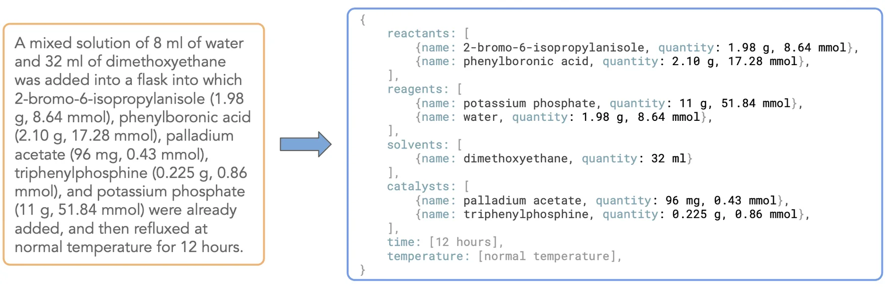Parsing of a chemical reaction from its description. Data provided by Iktos.ai.
