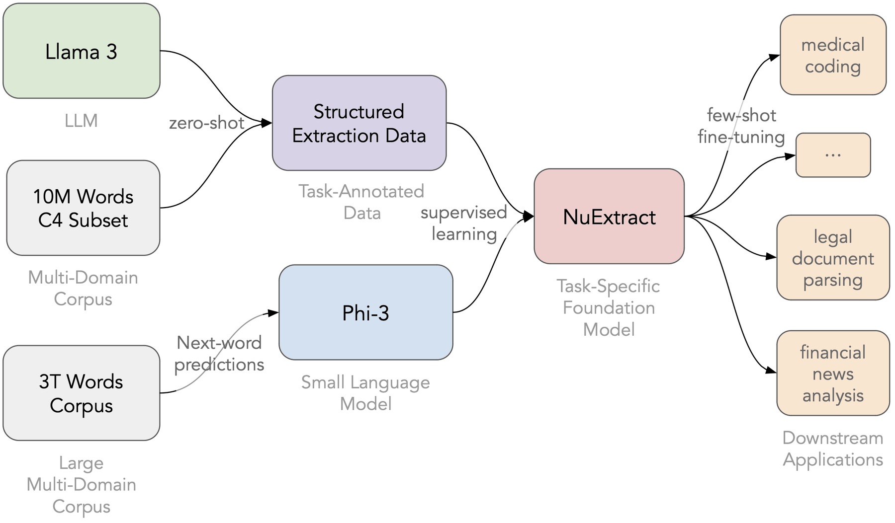 NuExtract creation procedure. A generic small language model (Phi-3) is fine-tuned on synthetic data generated by an LLM (Llama 3) to obtain a model specialized in the task of structured extraction. NuExtract can either be used in a zero-shot setting, few-shot setting, or fine-tuned for a specific application.