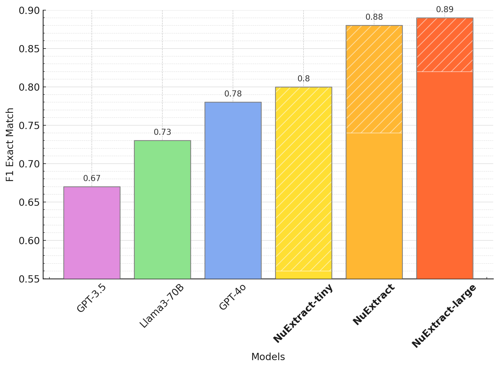 Comparison of NuExtract models with popular generic LLMs of the chemical extraction problem ( Data provided by Iktos.ai ). Non-hatched areas indicate zero-shot performance. Hatched areas indicate the performance increase after fine-tuning on 40 examples. Fine-tuned NuExtract models substantially outperform zero-shot GPT-4o while being at least 100 times smaller.