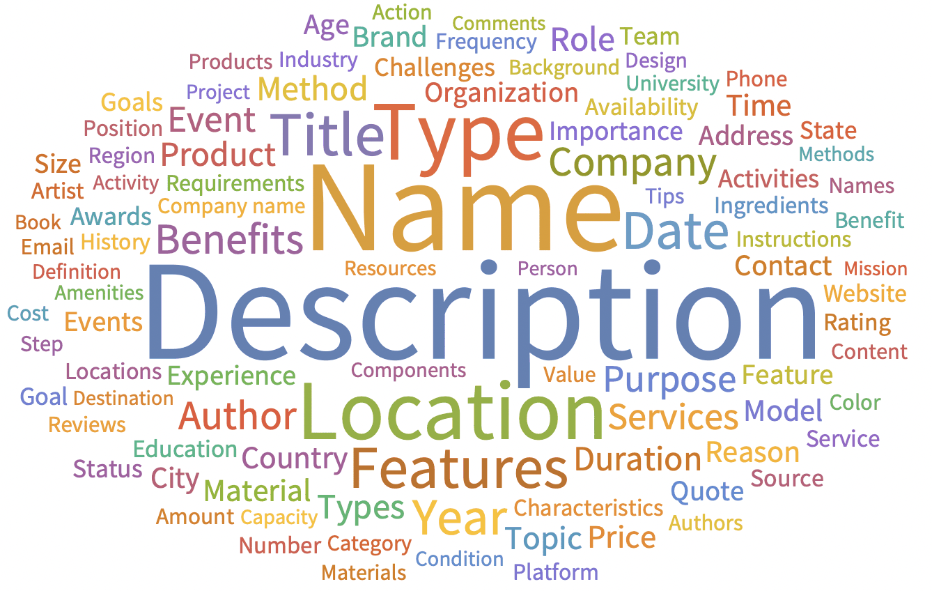 Word cloud of the 100 most common field names found by Llama 3 70B.
