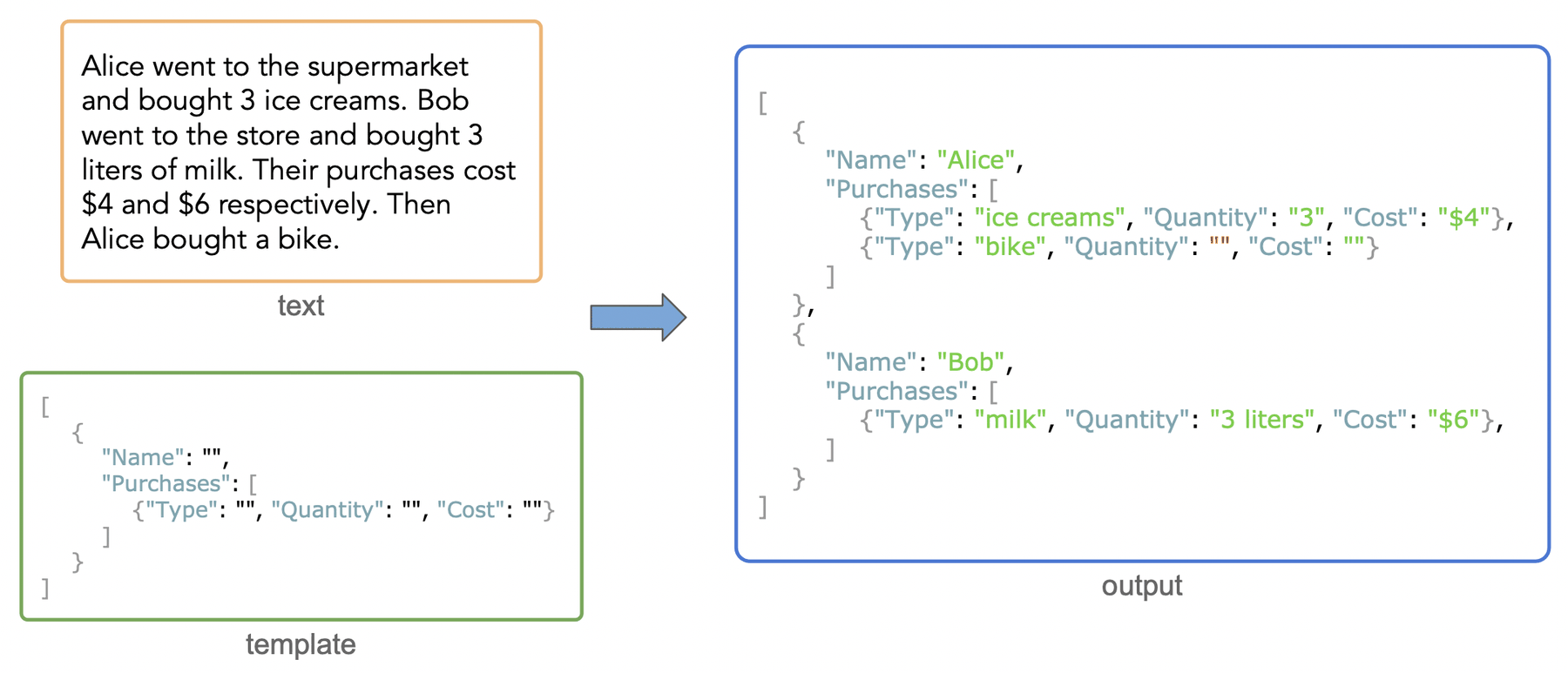NuExtract result on toy example. All values are correct except for one that needed generation.