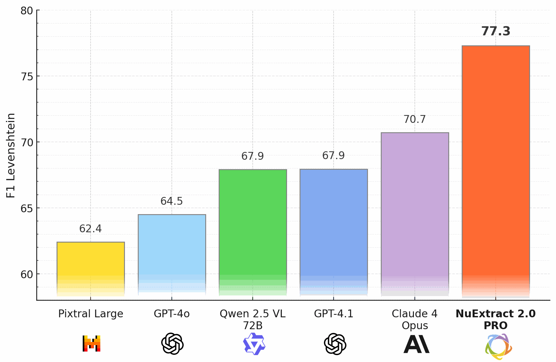 0-shot performance of NuExtract 2.0 PRO compared to non-reasoning frontier models on the extraction benchmark (text and image documents). NuExtract outperforms GPT-4.1 by over 9 F-Score points.