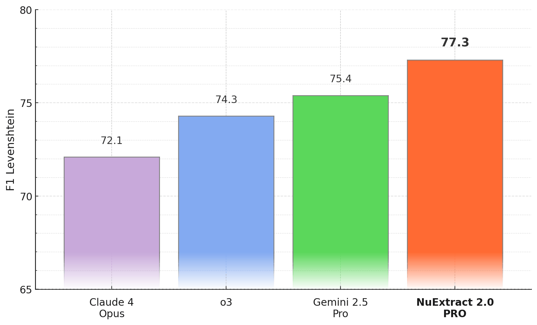0-shot performance of NuExtract 2.0 PRO compared to reasoning frontier models on the extraction benchmark (text and image documents). NuExtract outperforms o3 by 3 F-Score points.