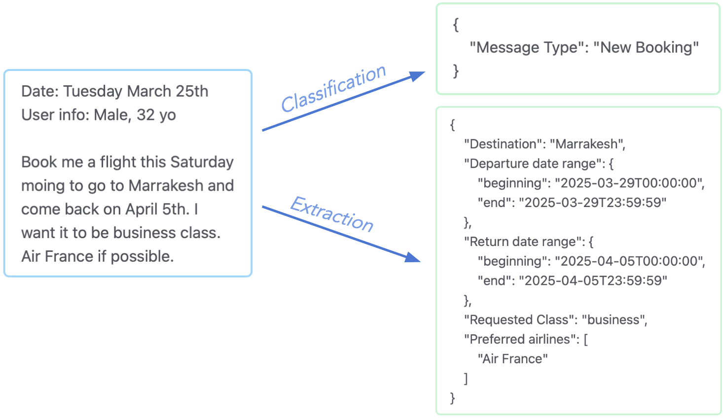 Text classification & text extraction.