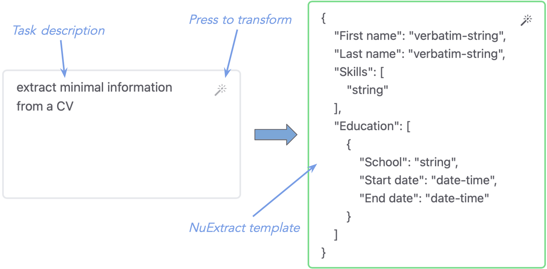 Creating a template from a task description.
