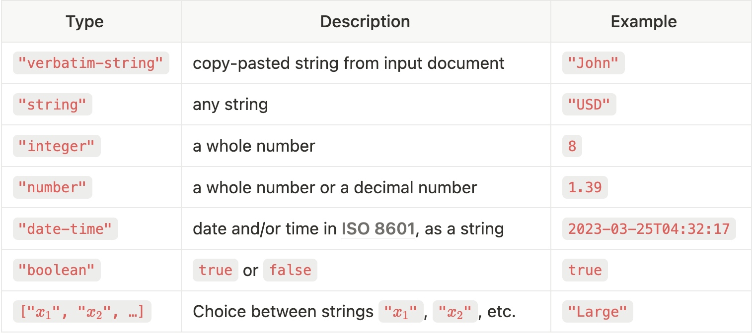 Template field types.