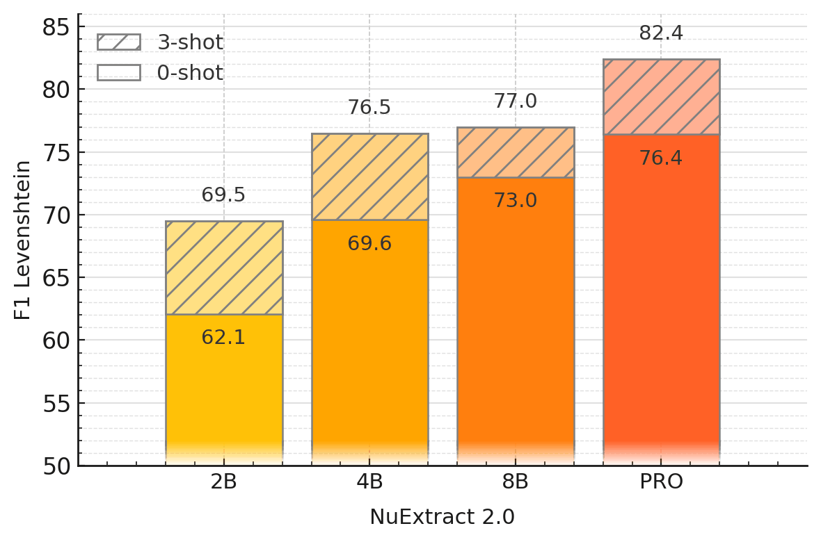 In context learning abilities of NuExtract 2.0 on the extraction benchmark (text + image). Adding only 3 examples in the prompt substantially improves extraction performance.