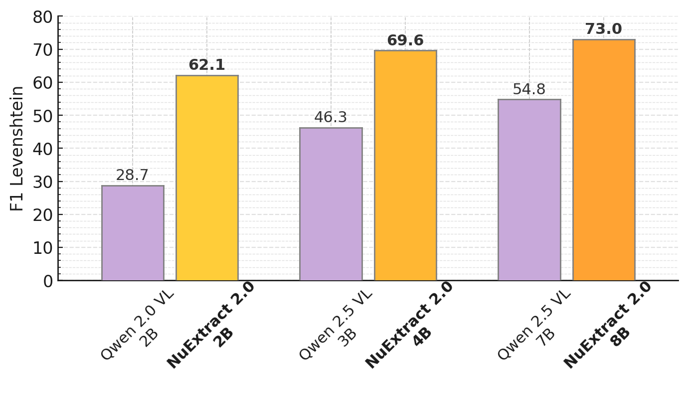 0-shot performance of open-source NuExtract 2.0 models compared to their base models on the extraction benchmark (text and image documents). Transforming generic models into information-extraction specialists massively increases extraction performance.
