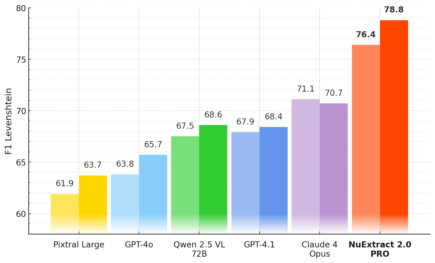 Recall (left bars) and precision (right bars) results on the extraction benchmark. NuExtract 2.0 PRO has a higher precision than recall, which means it focuses more on only extracting correct information.