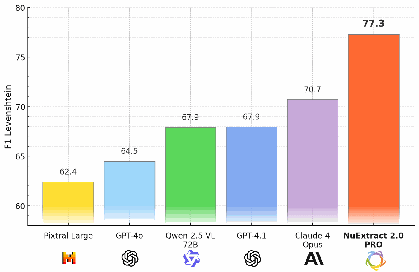 NuExtract 2.0 benchmark results against frontier LLMs