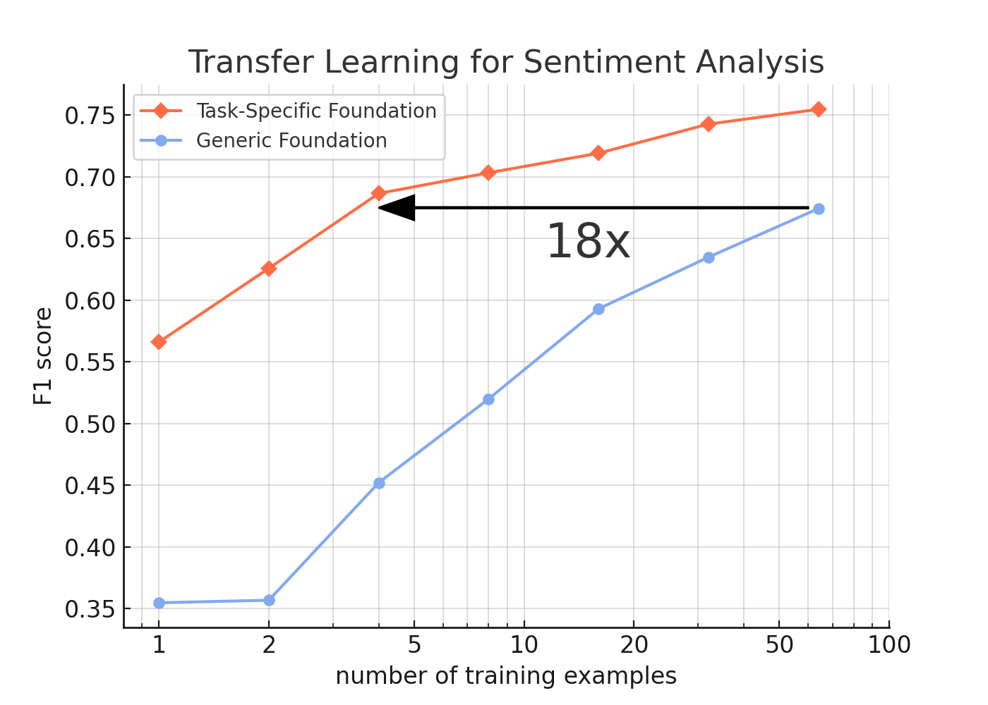 Task-specific foundation model creation pipeline