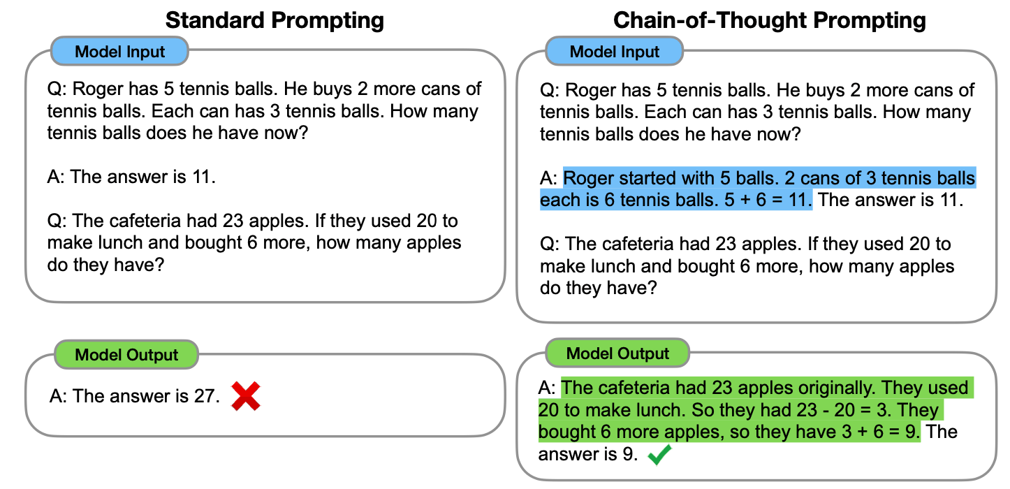 Chain-of-thought prompting example. From https://arxiv.org/abs/2201.11903